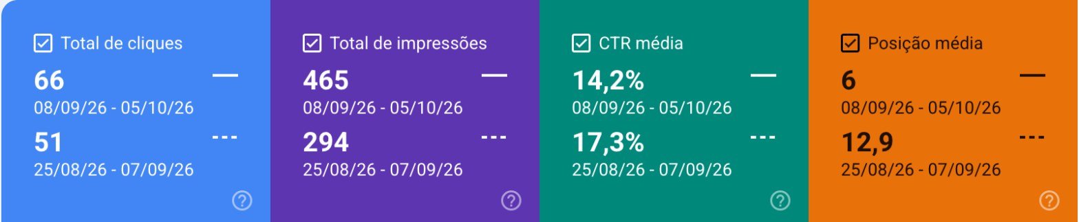 Google Search Console: comparação das duas primeiras semanas com as quatro seguintes