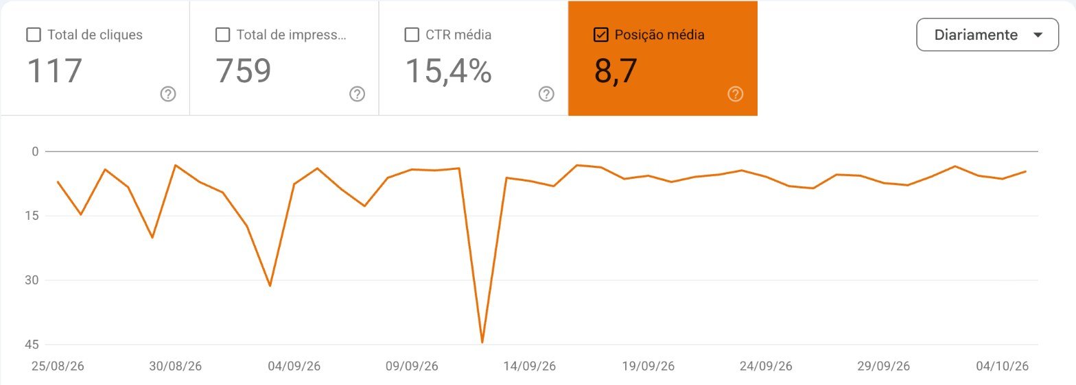 Google Search Console: evolução diária da posição média do site da RMB